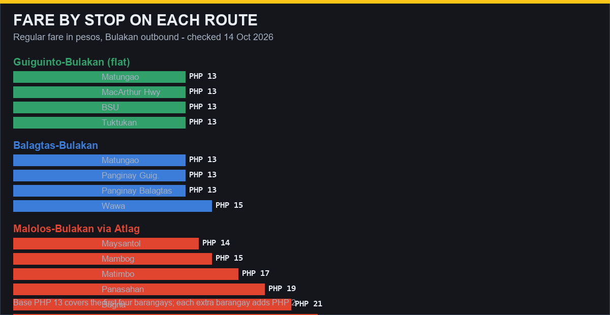 Chart of the fare ladder on each Bulacan route