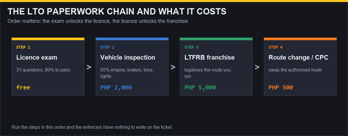 The LTO paperwork chain and what it costs