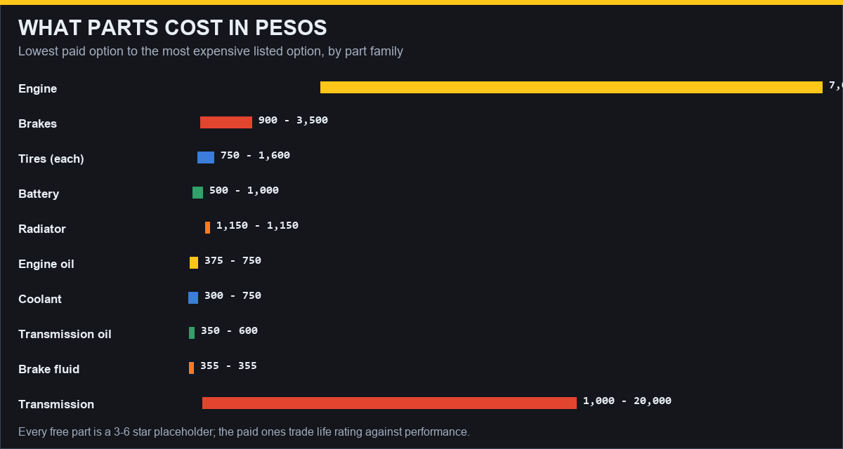 What parts cost in pesos