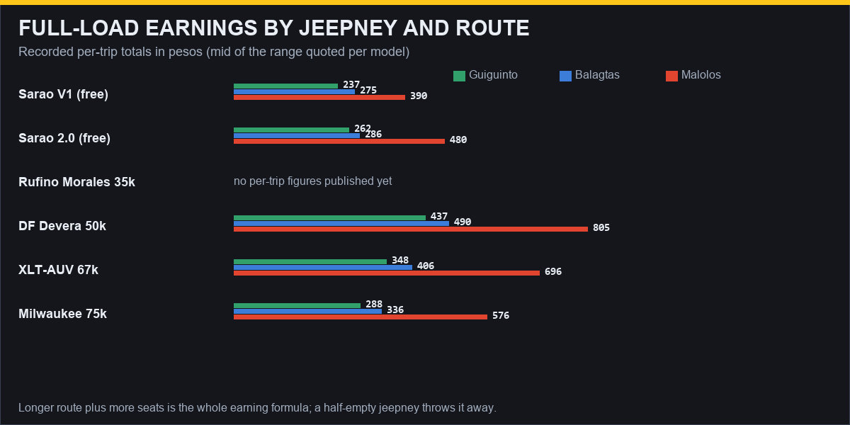 Full-load earnings by jeepney and route